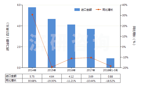 2014-2018年3月中國聚酯短纖＜85%棉混染色斜紋布（平米重≤170g）(HS55132310)進(jìn)口總額及增速統(tǒng)計(jì)